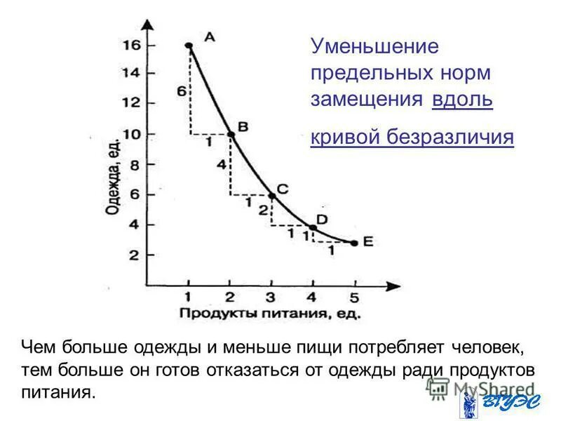 Кривая безразличия предельная норма замещения. Кривые безразличия предельная норма замещения. кривая замещения. убывающая предельная норма технического замещения. кривая безразличия с предельной нормой замещения благ.