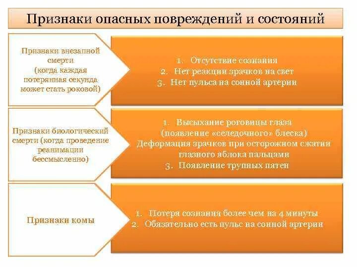 3 признака опасности. Признаки опасных повреждений. Признаки опасных повреждений и состояний человека. Признаки внезапной смерти. Признаки внезапной смерти признаки.