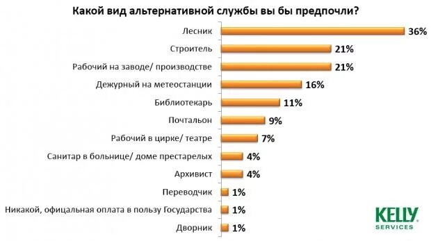 Альтернативная служба список профессий. Альтернативная Гражданская служба в России. Альтернативная Гражданская служба список профессий. Альтернативная служба в России статистика.