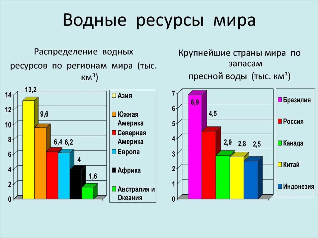 Потребление пресных вод. График распределения водных ресурсов в мире.