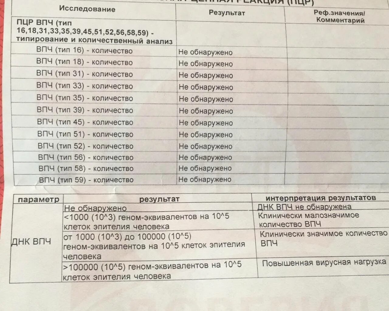 Впч расшифровка результатов. Расшифровка анализа вируса папилломы человека методом ПЦР. Нормы вируса папилломы человека методом ПЦР. Исследование на ВПЧ методом ПЦР. ПЦР мазок на ВПЧ.