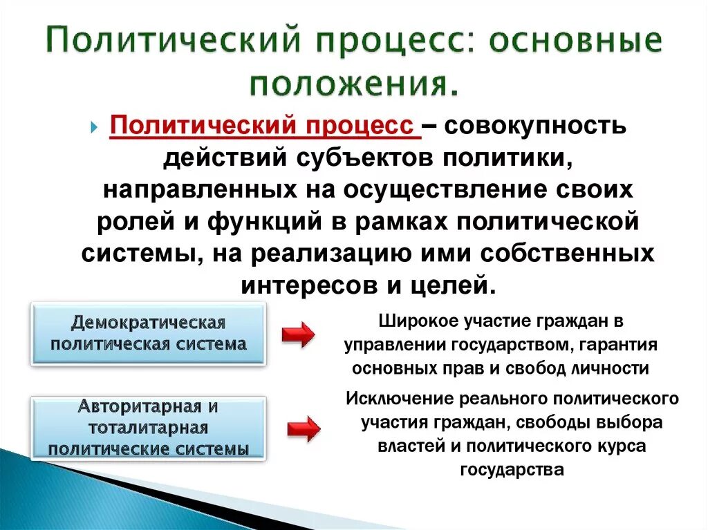 Политика примеры обществознание. Политический процесс это в обществознании. Политический процесс термин. Стадии политического процесса Обществознание. Политический процесс определение.