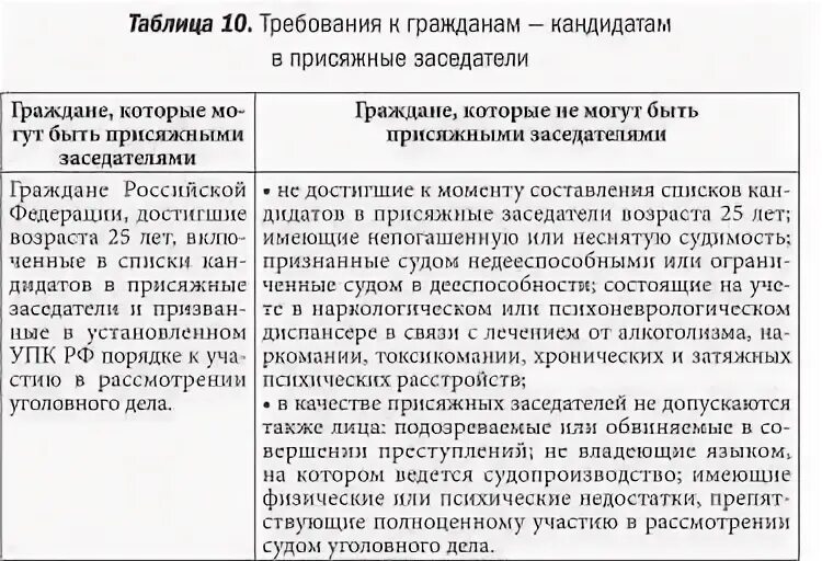 Составление списка кандидатов в присяжные заседатели