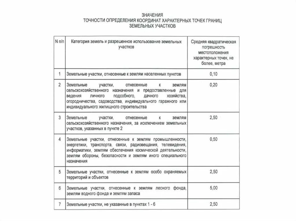 Определение координат характерных точек. Погрешность измерения координат земельного участка. Погрешность для земель населенных пунктов. Погрешность определения координат земельного участка.