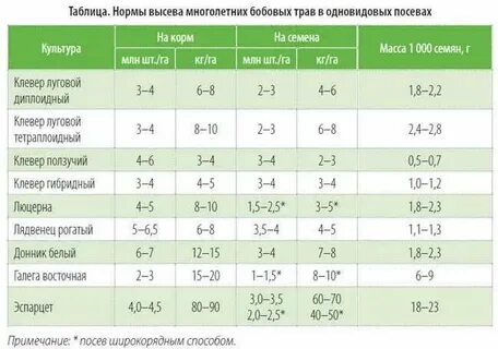 Расход семян люцерны