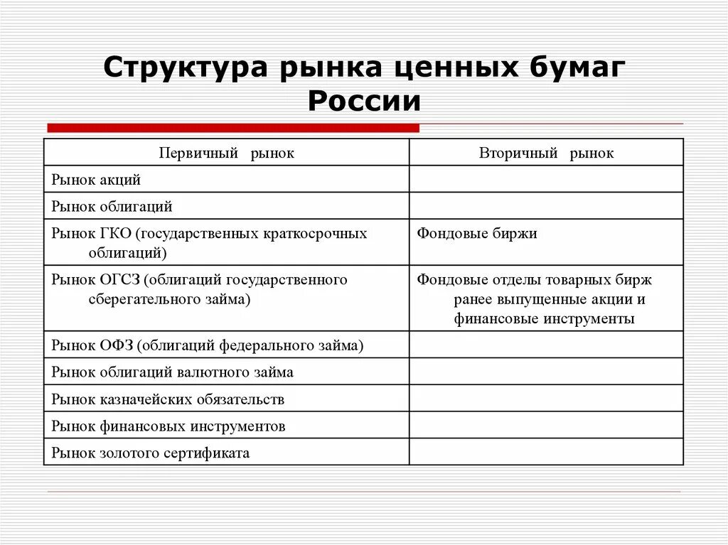 Структура и функции ценных бумаг. Структура российского рынка ценных бумаг. структура рынка ценных бумаг кратко. структура первичного рынка ценных бумаг.