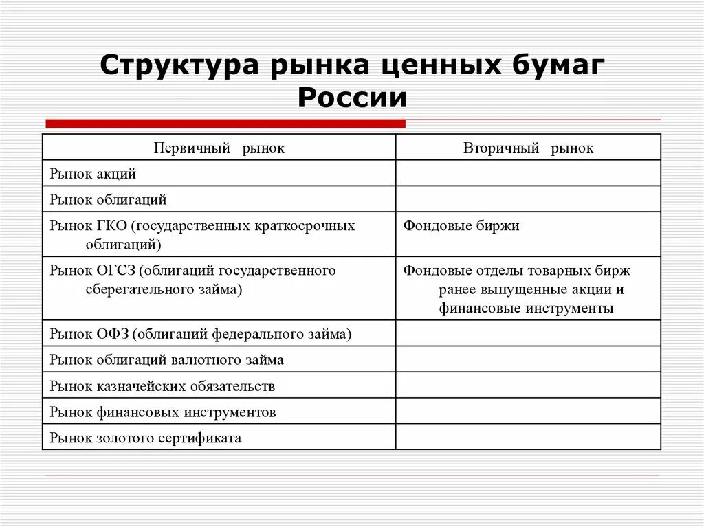 Рынок ценных бумаг в рф. Структура российского рынка ценных бумаг. Структура рынка ценных бумаг в России. Структура первичного рынка ценных бумаг. Понятие и структура рынка ценных бумаг..