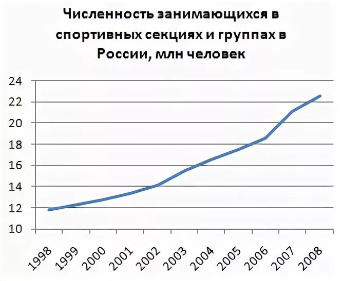 Статистика спорта в россии
