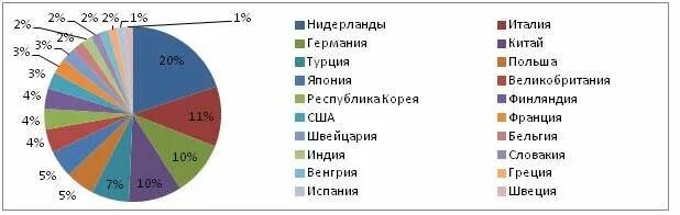 Экспортные предприятия. Долл. Главные страны экспорта химической продукции. Страны импортеры химической промышленности. Экспортеры и импортеры химической продукции.