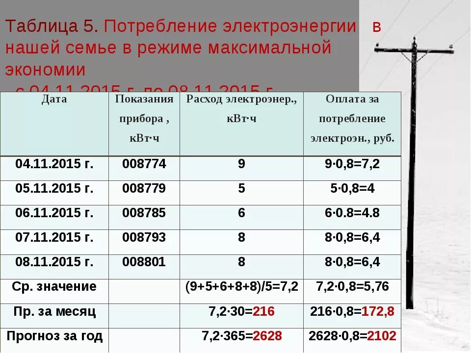 Сколько расход электроэнергии в месяц. Таблица потребления энергии. Таблица расхода электроэнергии. Таблица электроэнергии расход электроэнергии. Потребление электрической энергии таблица.