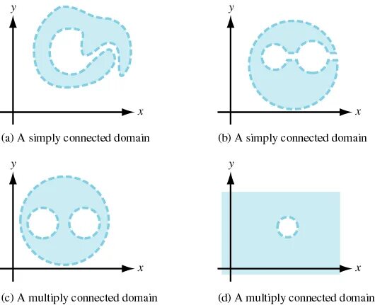 Simply connected domain. SIMPLYCONNECT, никел. Holomorphically simply connected. Simple connect. Simple connection