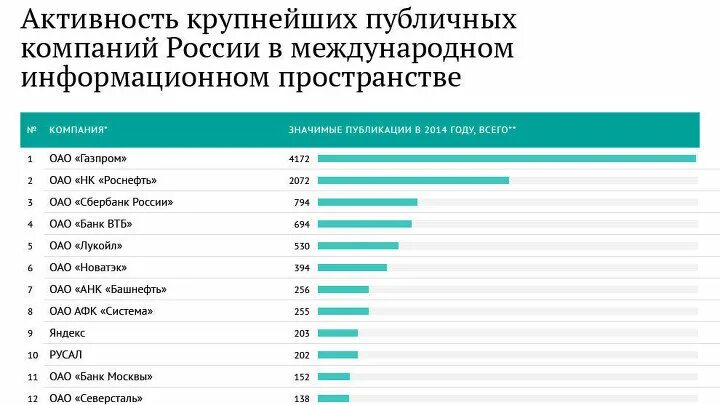 Ведущие организации россии