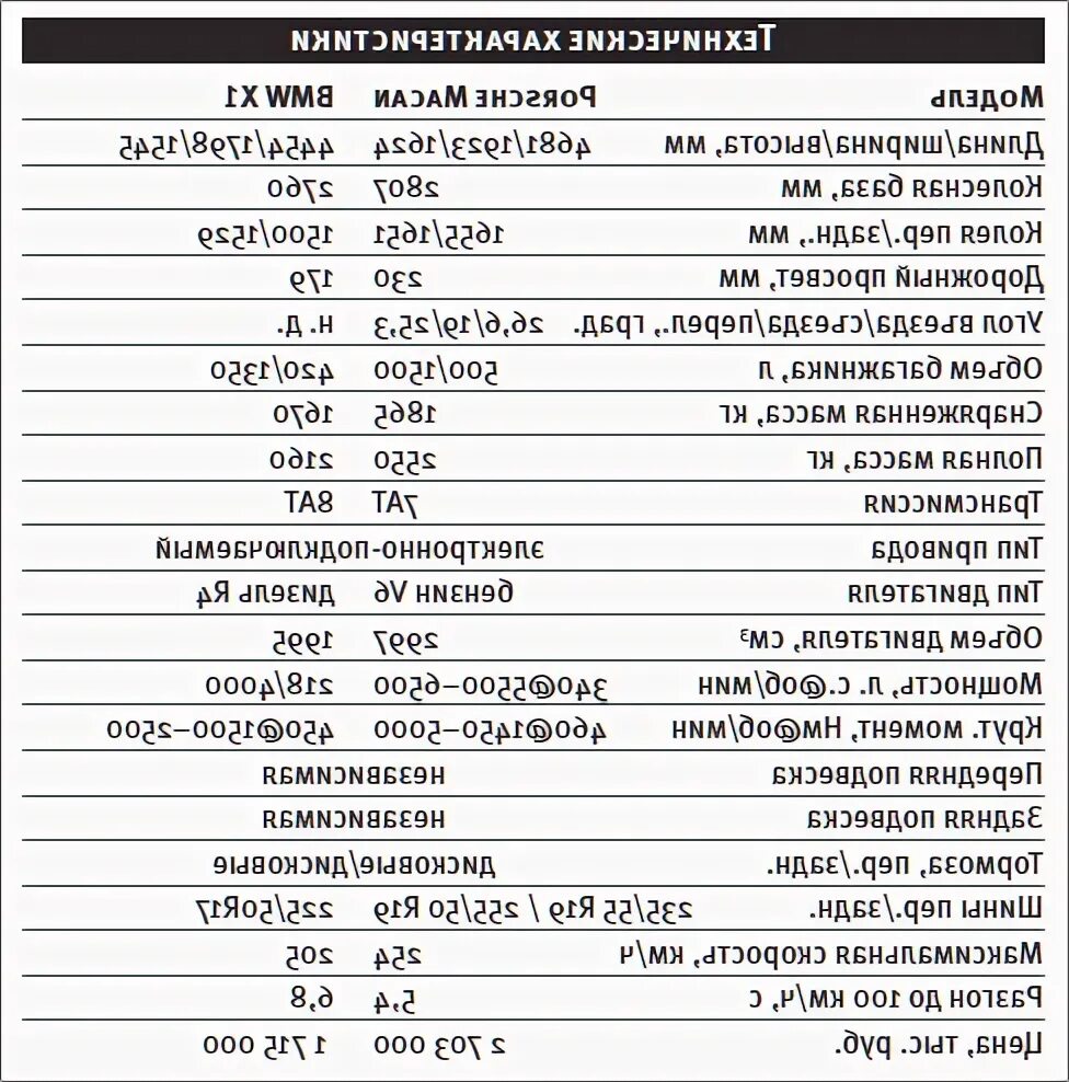 Паладин автомобиль характеристики цена. Технические данные БМВ х5. БМВ х5 дизель характеристики. БМВ х3 технические характеристики. Технические данные автомобиля BMW x5.