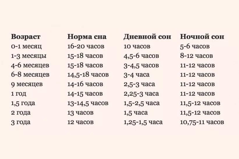 В скольких месяцах 29. Сколько часов в сутки должен спать 2 месячный ребенок. Сколько должен спать 7 месячный ребенок в сутки. Сколько должен спать 6 месячный ребенок в сутки. Сколько должен спать ребёнок в 1.5 месяца.