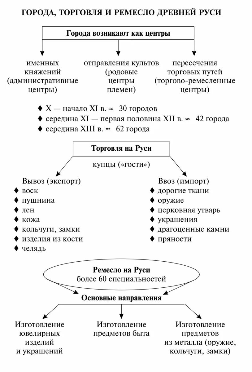 Города торговля и ремесло древней Руси схема. Города торговля и ремесло древней Руси. Социально-экономическое развитие древней Руси таблица. Древнерусские города развитие ремесел и торговли в древней Руси.