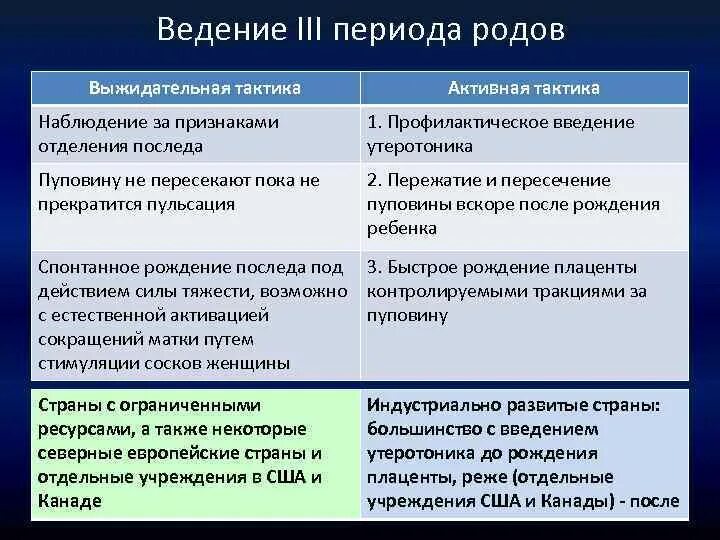 Тактика ведения третьего периода родов. Активная тактика III периода родов. Тактика ведения первого периода родов. Периоды родов тактика ведения третьего периода родов.