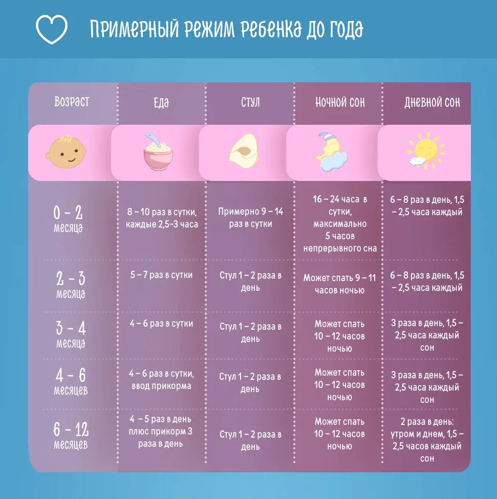 Режим дня ребёнка в 2 месяца на грудном вскармливании. Режим сна 6 месячного ребенка на грудном вскармливании. Режим дня 5 месячного ребенка на грудном вскармливании. Режим ребёнка в 4 месяца на грудном вскармливании. Сколько спят в 11 месяцев