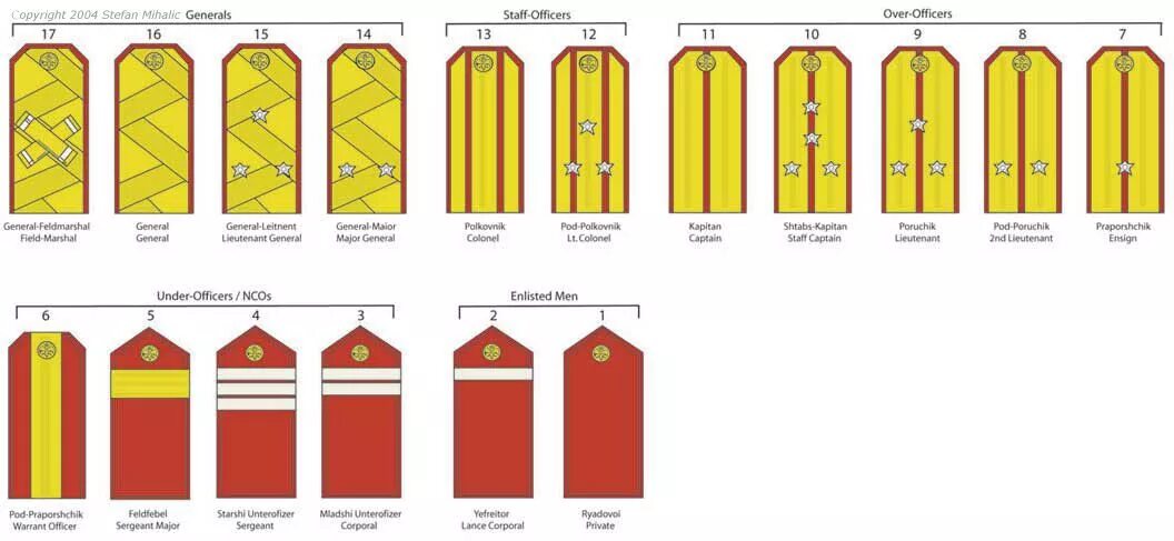 Младшее звание в царской. Военные чины и знаки различия царской армии России. Чины в полиции императорской России. Звания в русской армии 1914г. Звания Казаков до 1917.