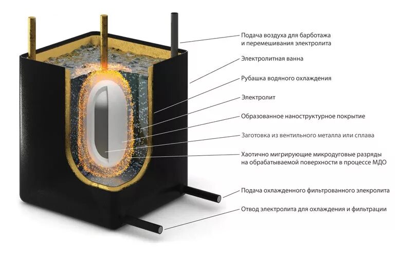Микродуговое оксидирование. Плазменное электролитическое оксидирование схема. микродуговое оксидирование схема. микродуговое оксидирование алюминия технология. микродуговое анодирование алюминия.