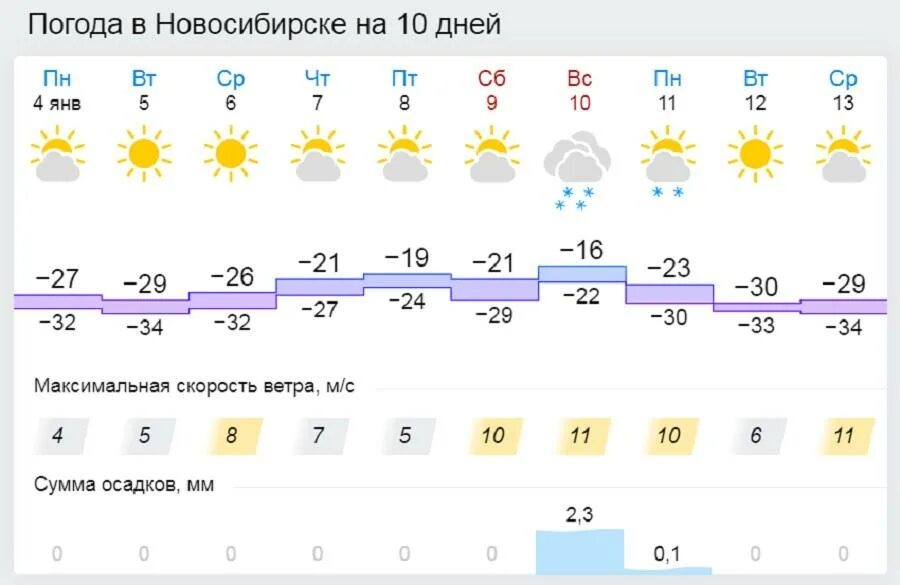 Погода в Новосибирске. Погода в Новосибирске на 10. Какая погода в Новосибирске. Погода в Новосибирске на неделю. Прогноз погоды на 3 суток