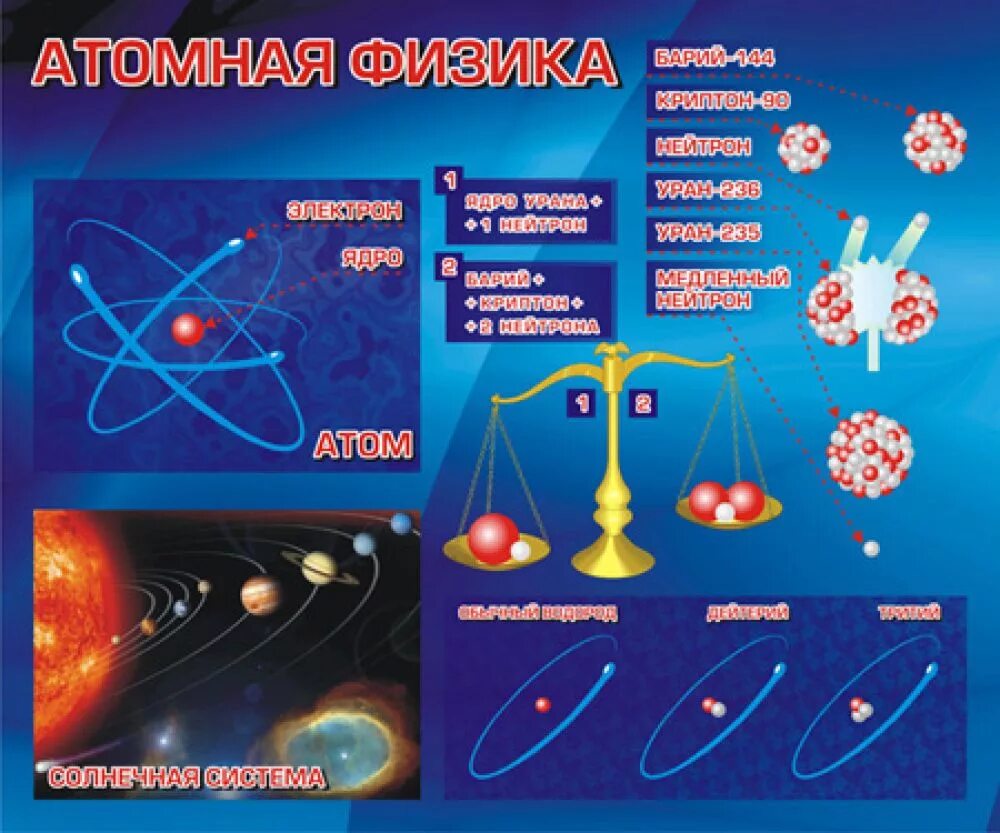 Принципы ядерной физики. Плакат по физике. Интересные плакаты по физике. Наглядный материал по физике. Наглядности по физике.