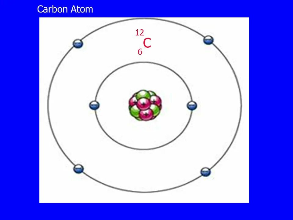 Модель атома углерода. Модель атома c. Планетарная модель углерода. Планетарная модель атома азота.