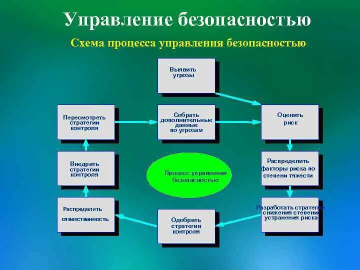 Управление безопасности сети