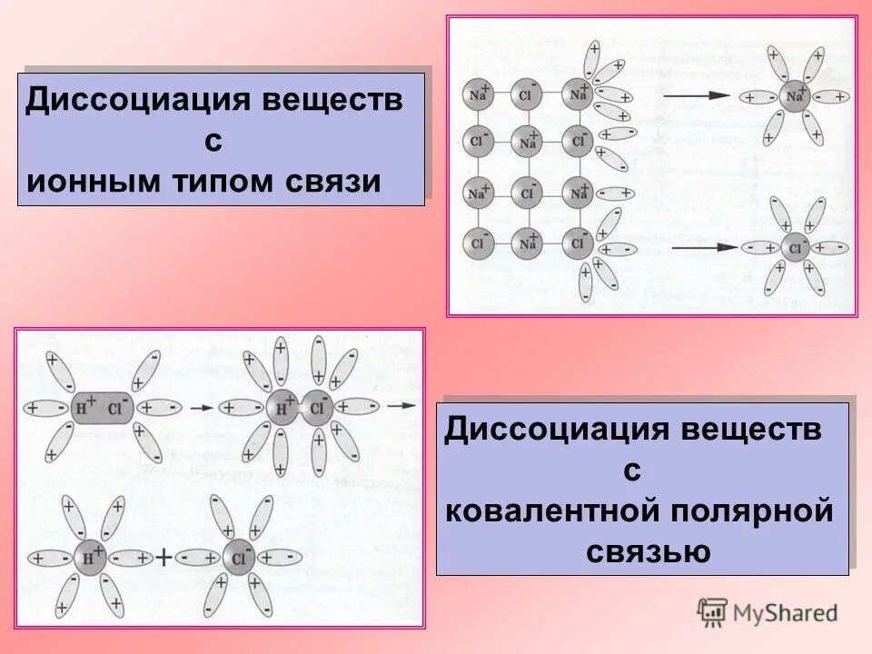 Процесс электрической диссоциации. Механизмы диссоциации электролитов. Механизм электролитической диссоциации ионных соединений. Типы диссоциации в химии. Схема процесса электролитической диссоциации.