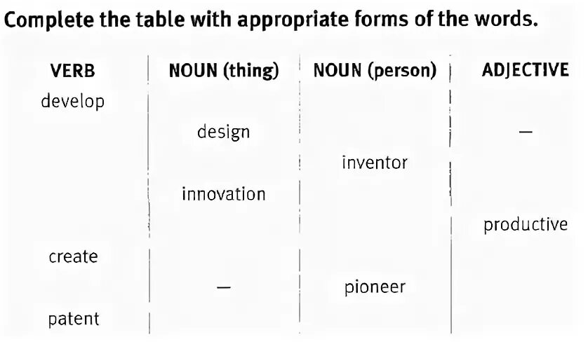 Complete the Table verb Noun adjective. Complete the Table verb Noun. Complete the Table: Noun person verb. Complete the Table verb Noun Damage. Person noun