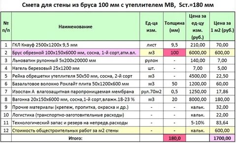 Стоить сделать квадратный метр
