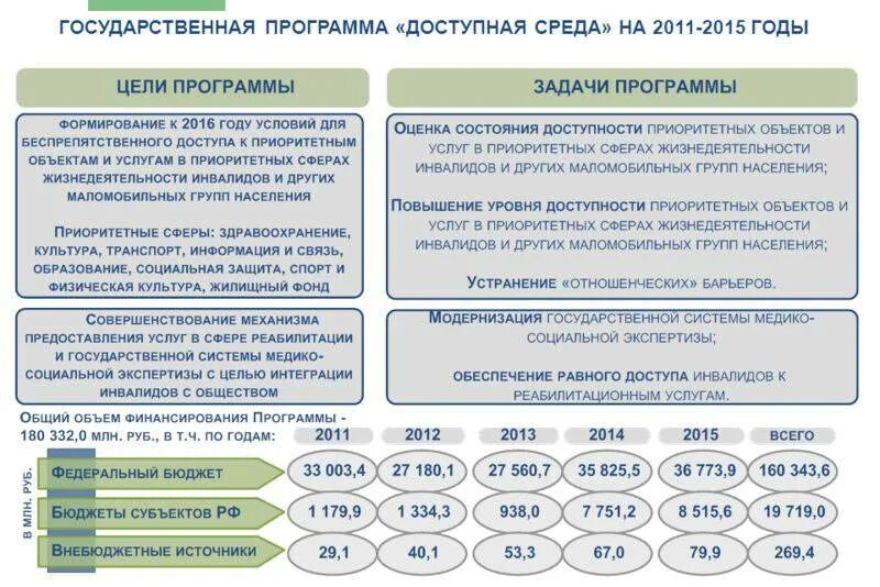 Государственные программы в отношении инвалидов. Государственные программы в отношении инвалидов