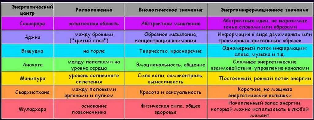Голубая аура у человека значение. Цвета энергетических центров человека. чакры человека их значение. цвет энергии человека. цвета чакр человека.