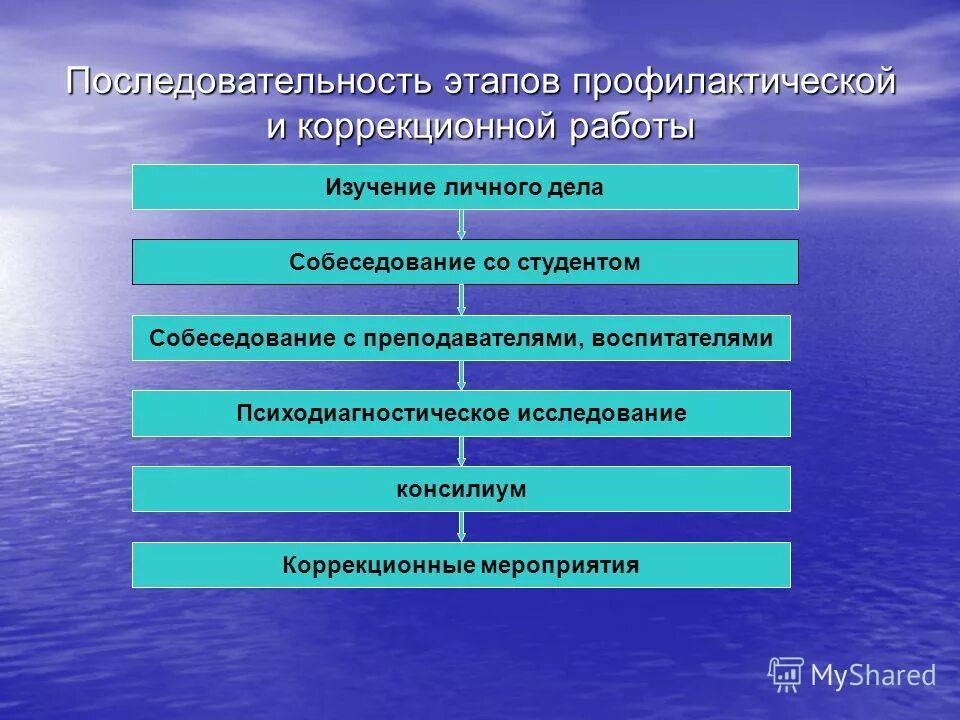 Этапы профилактических работ. Стадии профилактической беседы. Этапы профилактических работ. Этапы проведения профилактической беседы. План профилактического мероприятия психологического насилия в школе.