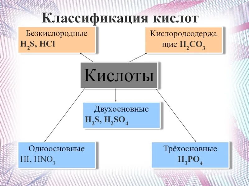 Кислородосодержащая одноосновная кислота. Классификация кислот. Кислоты классификация кислот. Классификация кислот в химии. Классификация кислот в химии 8 класс таблица.