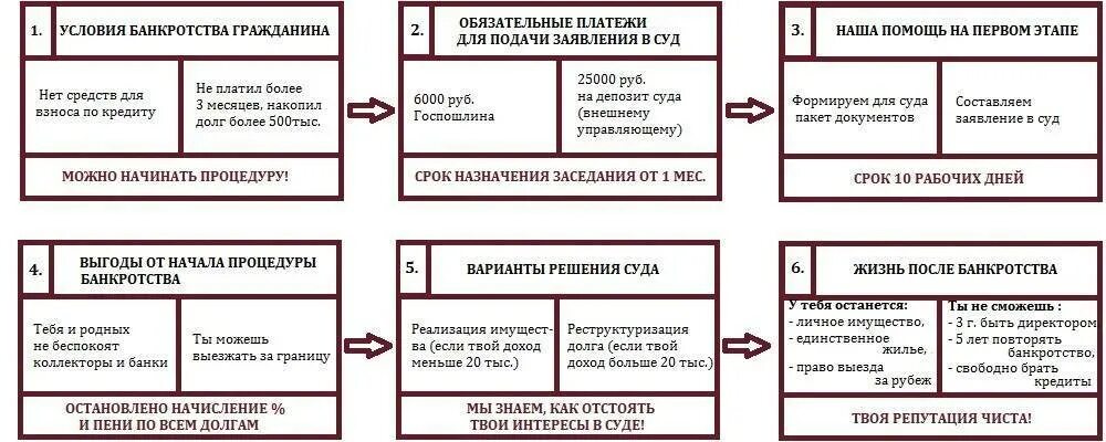 Можно ли банкротам за границу. Этапы процедуры банкротства физического лица. Схема процедуры банкротства физического лица. Этапы процедуры банкротства физического лица таблица. Этапы процедуры банкротства физического лица таблица и сроки.