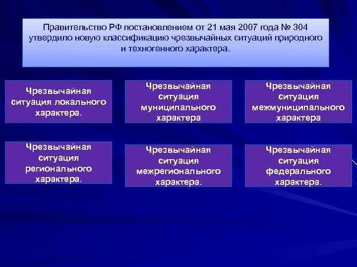 Постановление рф 304 от 21.05 2007. Чрезвычайная ситуация муниципального характера. При ЧС муниципального характера к. ЧС муниципального характера примеры. Характер чрезвычайной ситуации муниципального характера.