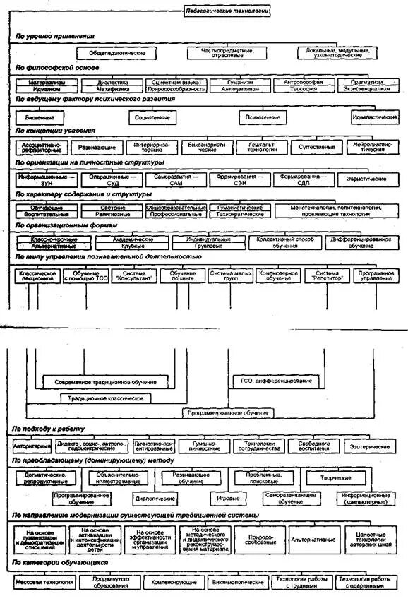 Карта педагогических технологий