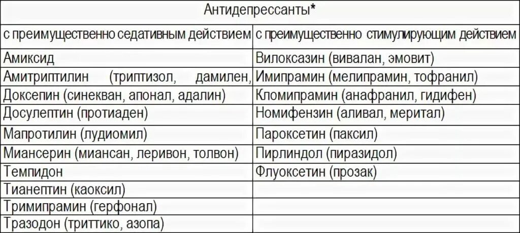 Антидепрессанты почему назначают. Антидепрессанты препараты список лекарств. антидепрессанты таблица с препаратами. транквилизаторы препараты список. лучшие транквилизаторы список.