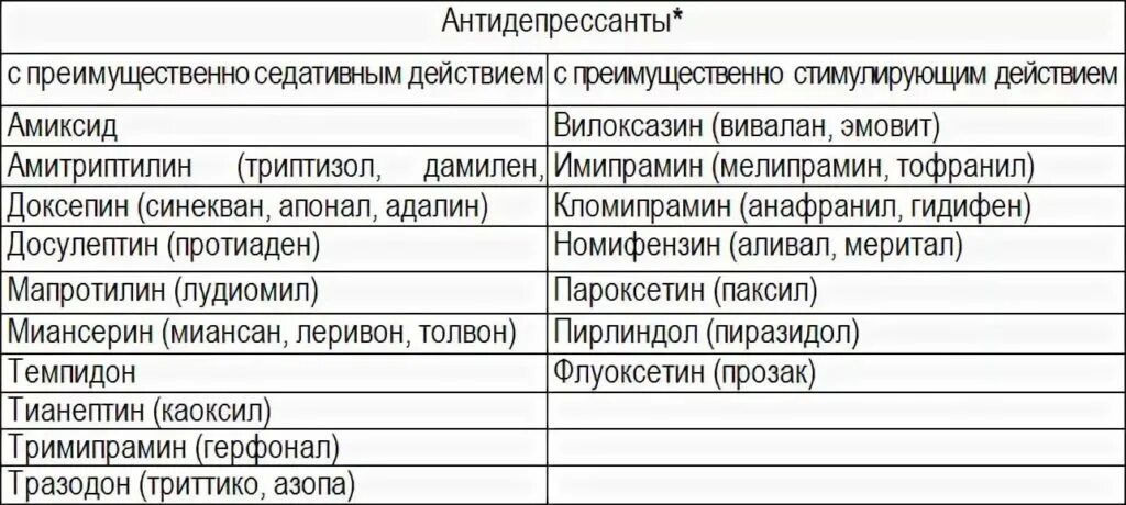 Не подходят антидепрессанты. Антидепрессанты препараты список лекарств. Антидепрессанты таблица с препаратами. Транквилизаторы препараты список. Лучшие транквилизаторы список.