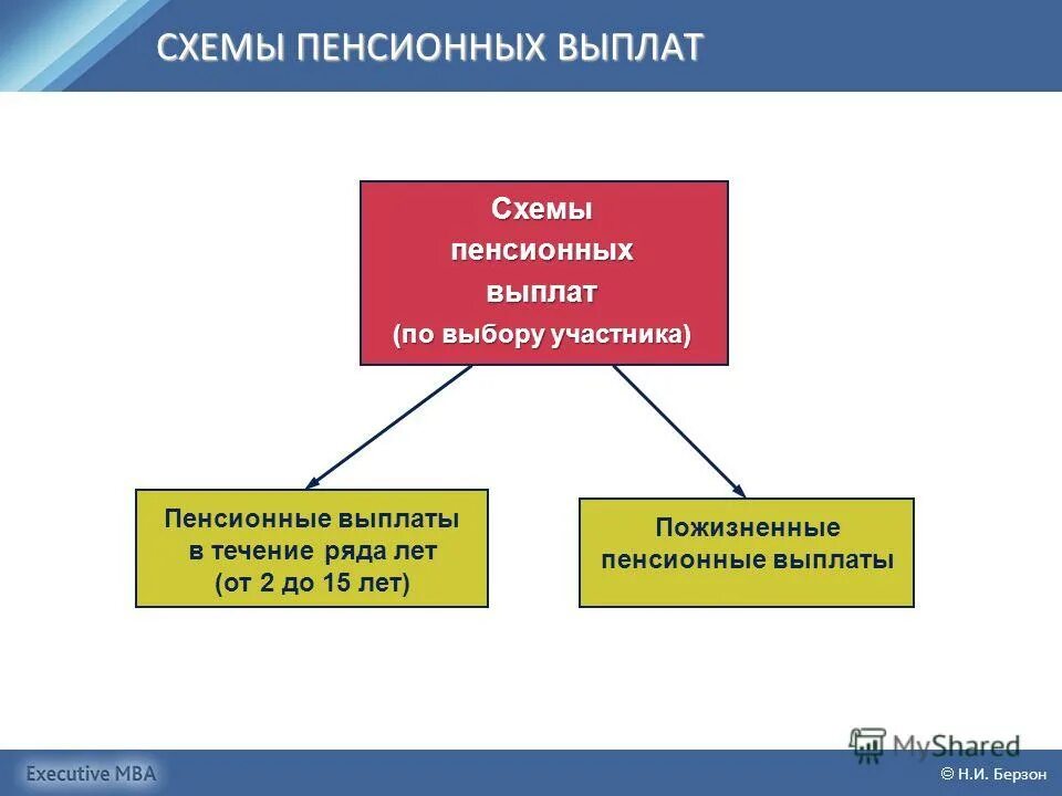 Пенсионные схемы рф. Пенсионные схемы. Пенсия схема. Типы пенсионной схемы. Тема 2.2 система пенсионного обеспечения……………………………………………..