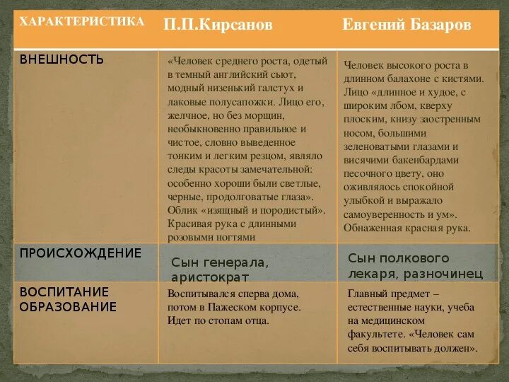 Характеристика петровича отцы и дети. Характеристика героев Базаров ,Павел Петрович и Кирсанов. Сравнительная характеристика Базарова и Кирсанова характер. Характеристика персонажей романа Тургенева отцы и дети таблица. Таблица Евгений Базаров и Павел Петрович Кирсанов внешность.