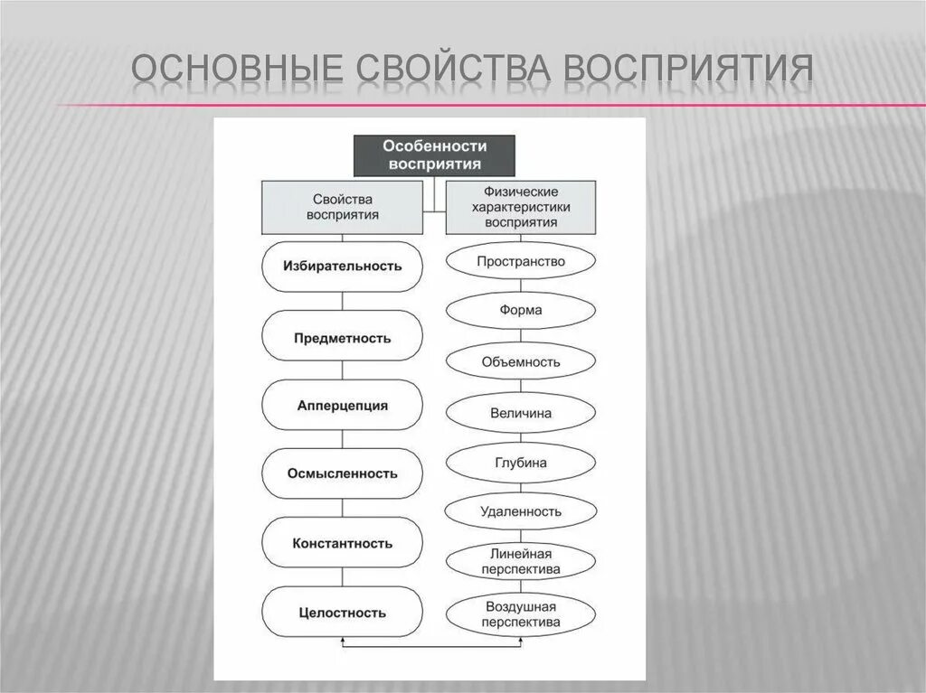 Особенности свойств восприятия. Основные характеристики восприятия. Физические характеристики восприятия. Свойства восприятия в психологии. Характеристика свойств восприятия.