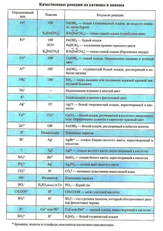Цвета осадков в химии огэ. Таблица качественной реакции неорганических веществ по химии. Качественные реакции на ионы катионы и анионы. Качественные реакции на катионы и анионы неорганических веществ. Качественные реакции на неорганические катионы.