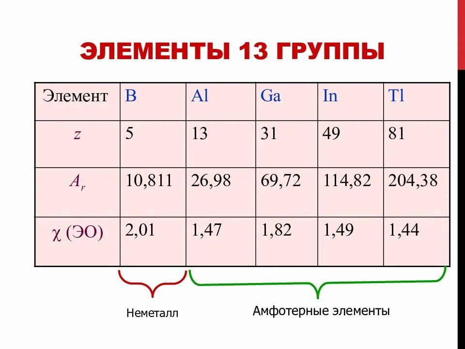 Р элементы. Группы элементов. К Р-элементам относится. Р-элементы это в химии. 0 группа элементов