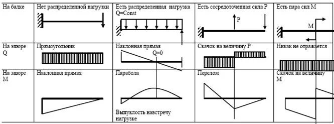 Правила сопромата. Эпюры моментов силы сопромат. Эпюра поперечных сил при распределенной нагрузке. Эпюра распределенной нагрузки на балку. Изгибающий момент от распределенной нагрузки.