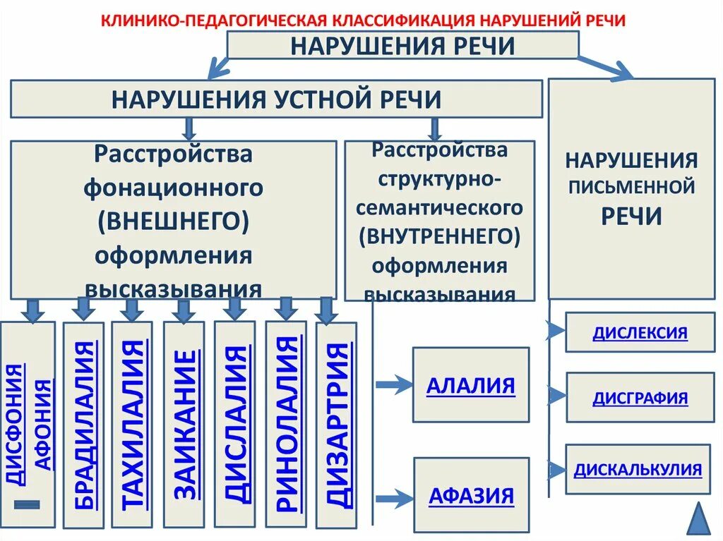 Основные нарушения речи у детей. Педагогическая классификация нарушений речевого развития. Клинико-педагогическая классификация речевых нарушений. Логопедические классификации нарушений речи. Схема классификация видов речевых нарушений.