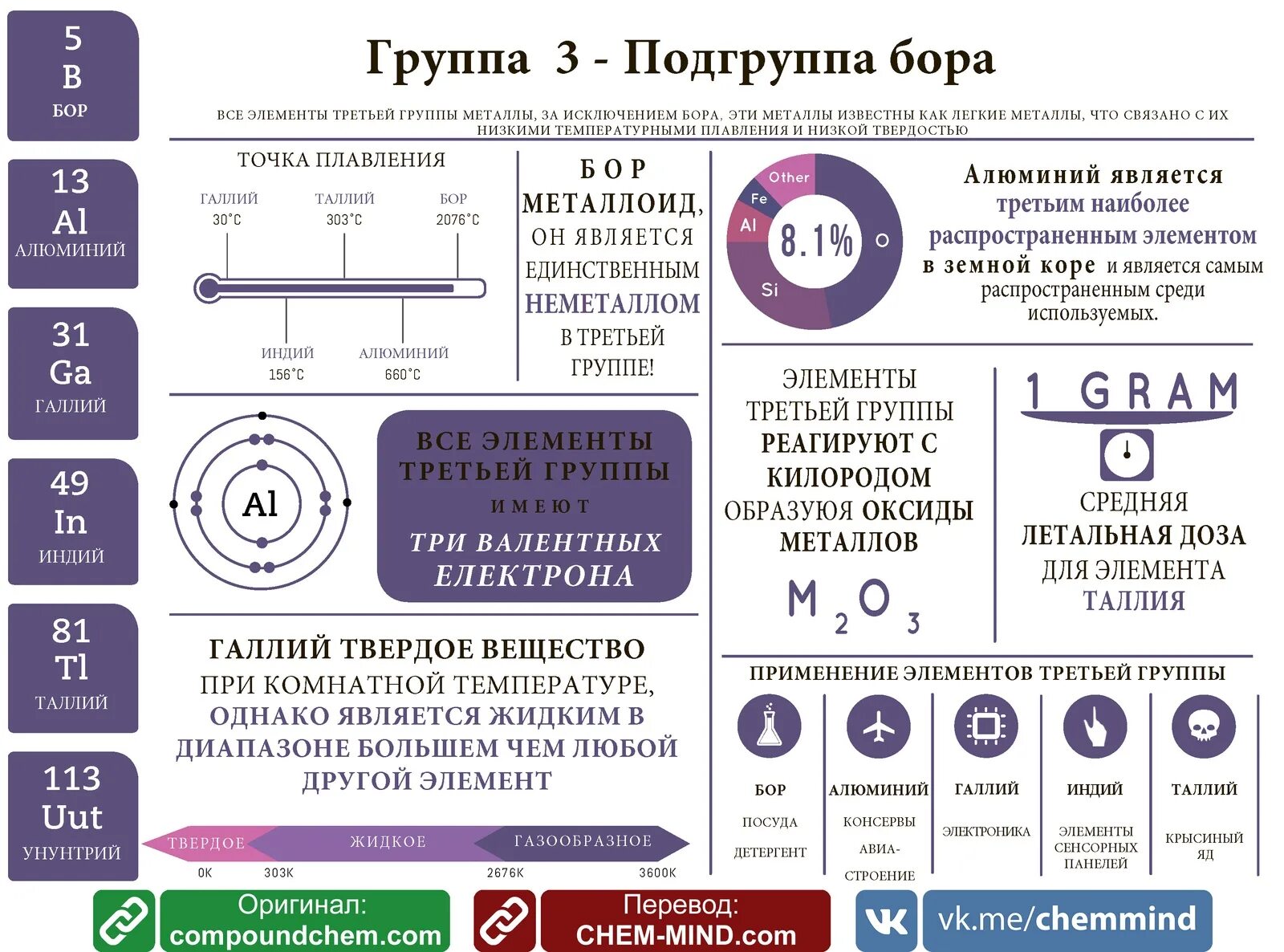 Группа бора элементы. Инфографика химия. Инфографика алюминий. Инфографика химия примеры. Инфографика химические элементы.