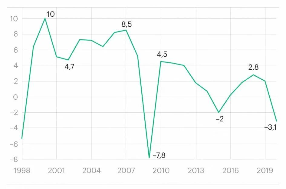 14 апреля 2020 года. ВВП России с 1991 по 2020. Экономика России с 1991 по 2020. Статистика роста ВВП России с 2000 года. График роста ВВП России с 2000 по 2020.