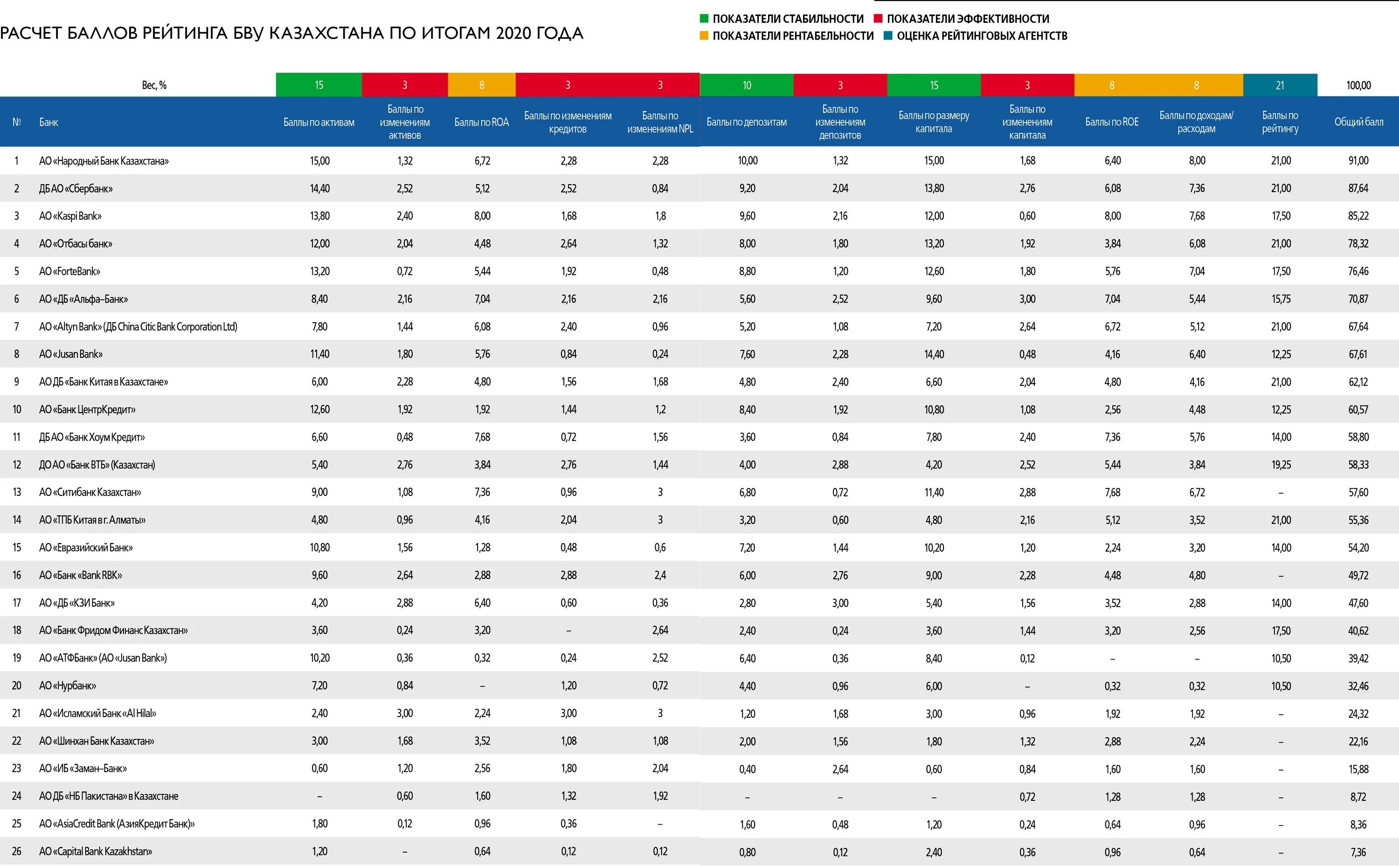 Список банков россии в казахстане. Рейтинг банков Казахстана. Оценка рейтинга банка. Банки Казахстана рейтинг. Рейтинг казахских банков.