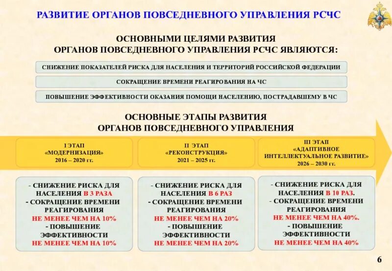 Реализация задач 3 этапа развития системы АКУ предполагает. Реализация задач 2 этапа развития систем АКУ реконструкция. Органы повседневного управления РСЧС. Развитие задач 3 этапа развития системы АКУ 2026-2030.